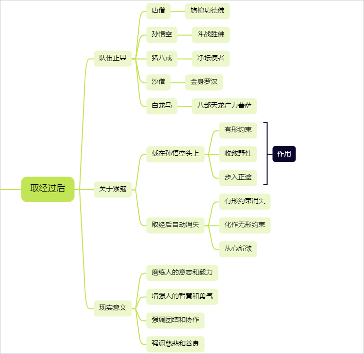 西游记取经过后