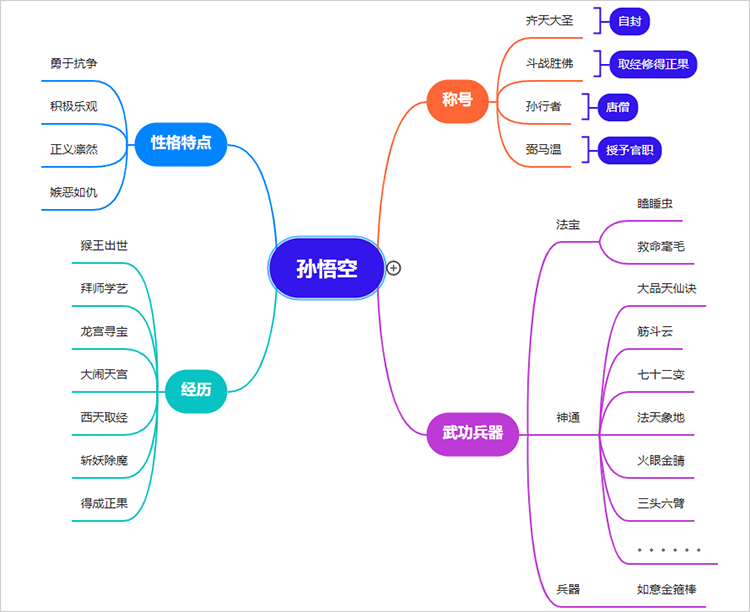 孙悟空思维导图