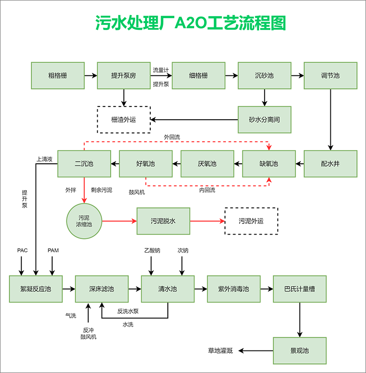 污水处理厂A2O工艺流程图模板