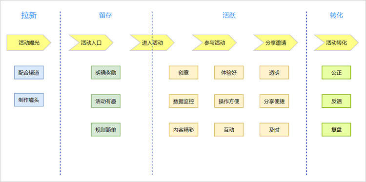 电商运营业务流程图