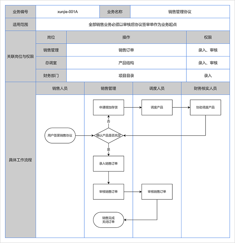 销售协议业务管理流程图