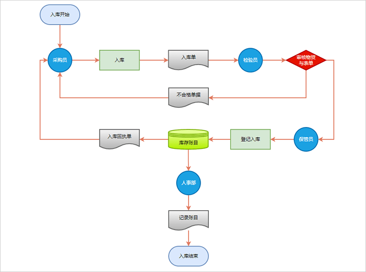 产品入库业务流程图