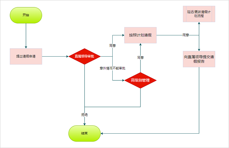 一般请假流程图