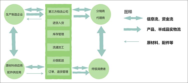 第三方物流管理流程图