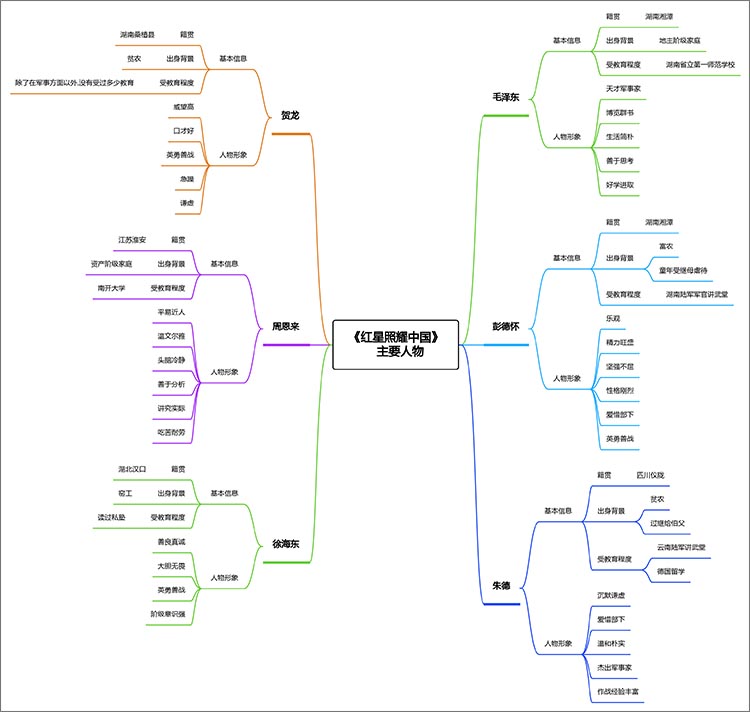 利用思维导图梳理红星照耀中国中的人物
