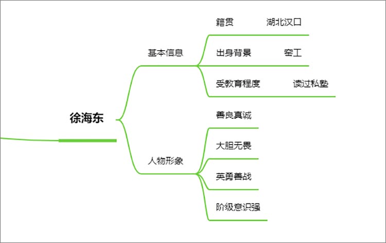 红星照耀中国之徐海东