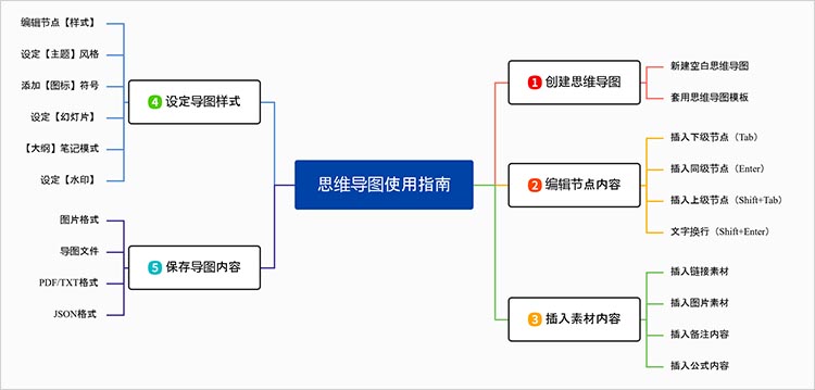 思维导图使用指南