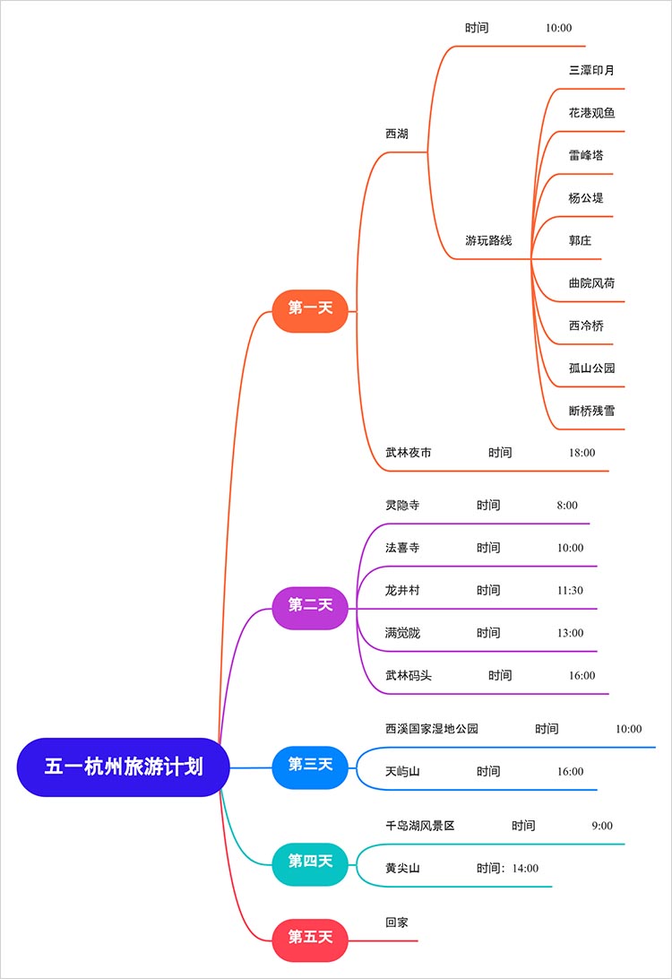 五一杭州旅游计划思维导图