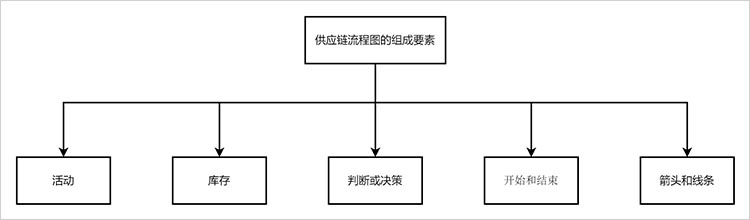 供应链流程图的组成要素