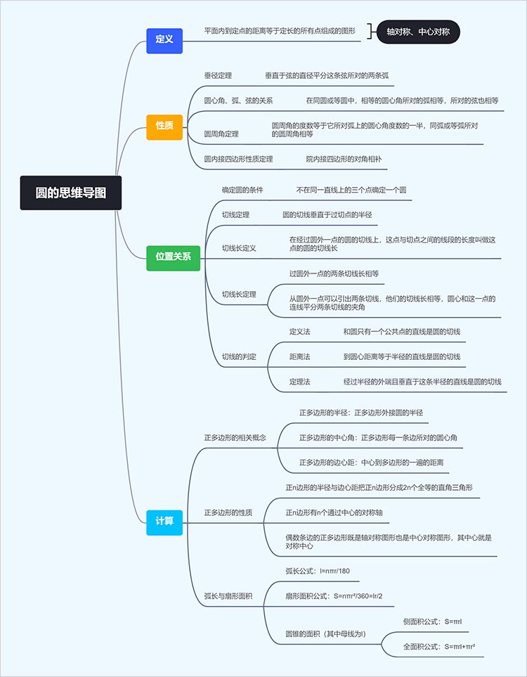 圆的思维导图