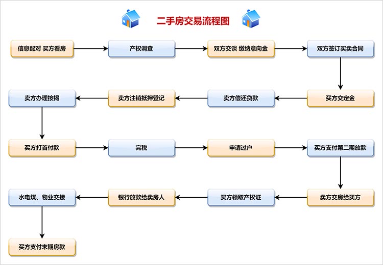 二手房交易流程图