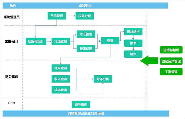 财务管理系统业务流程图