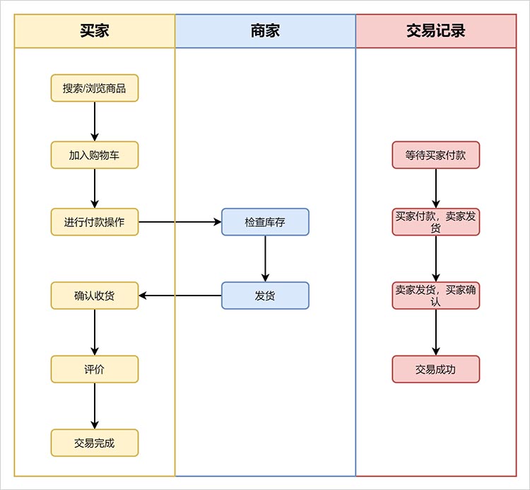 淘宝网交易流程图