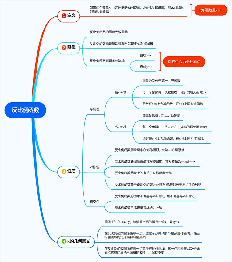 反比例函数思维导图