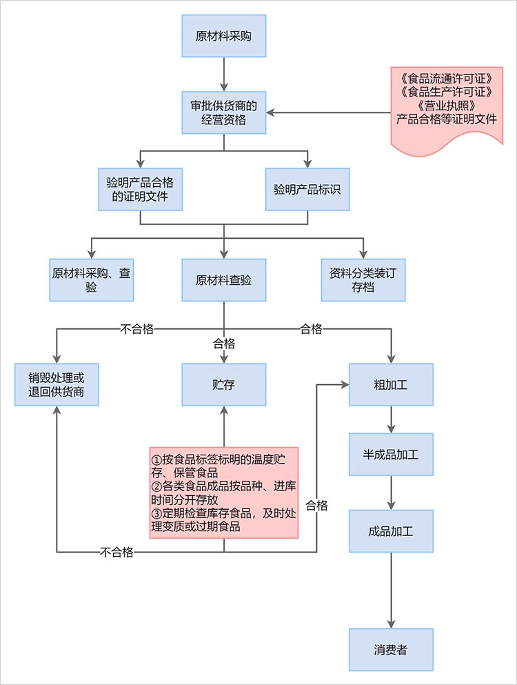 餐饮流程图