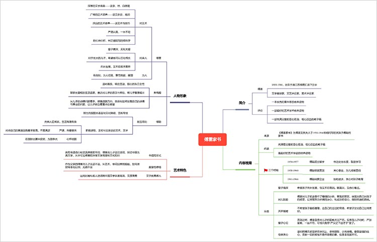 《傅雷家书》思维导图
