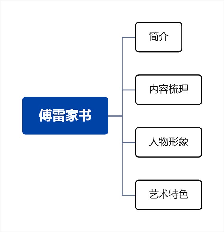 构建一级分支