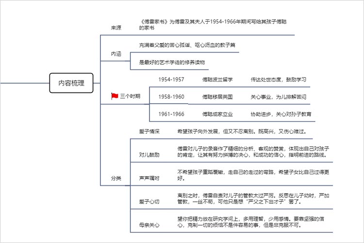 《傅雷家书》内容梳理