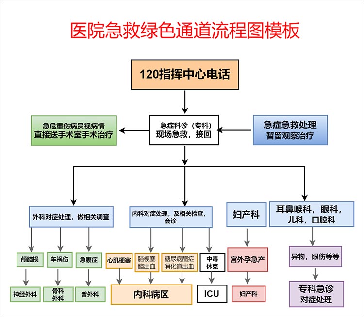 急救流程图