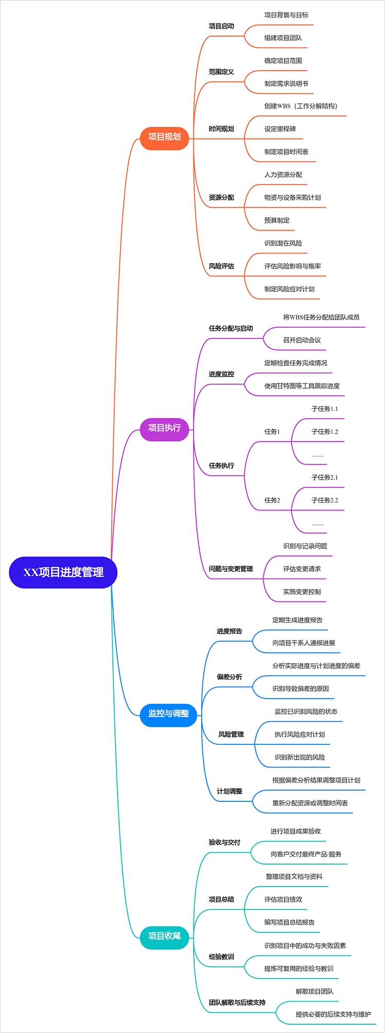 项目进度管理思维导图