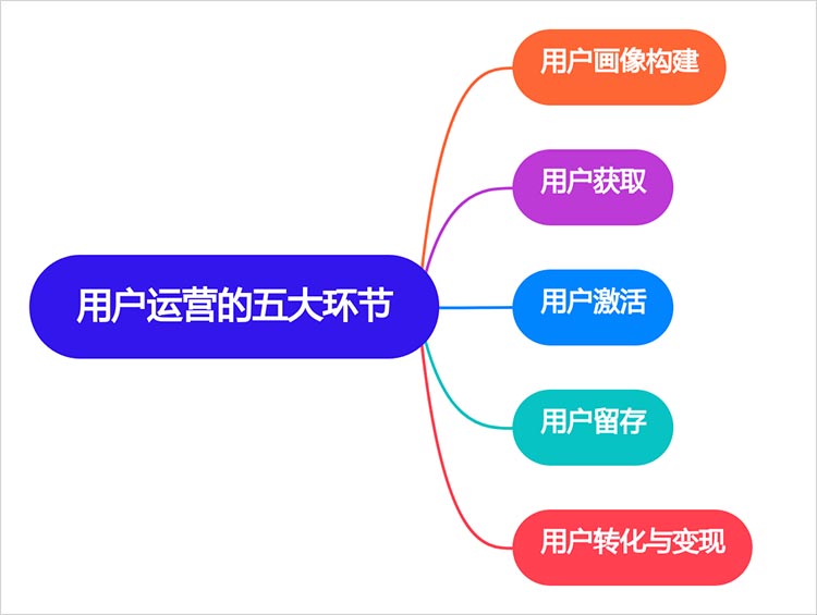 用户运营五大环节