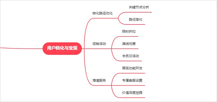 用户转化与变现