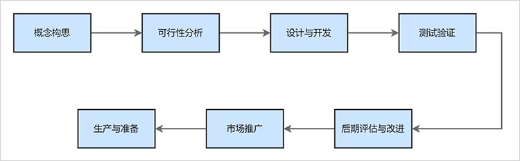 新产品开发流程的核心步骤