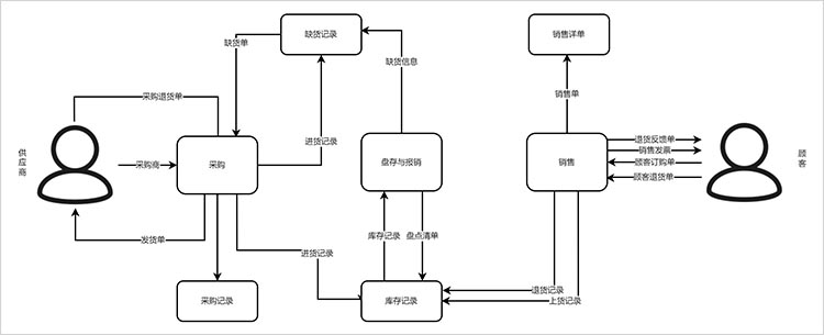 销售进销存数据流程图