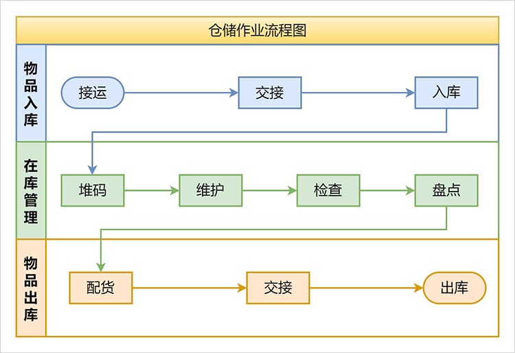 仓储作业流程图