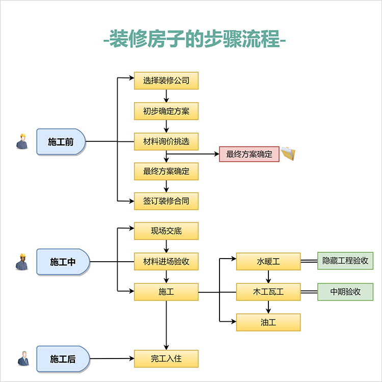 装修房子步骤流程图