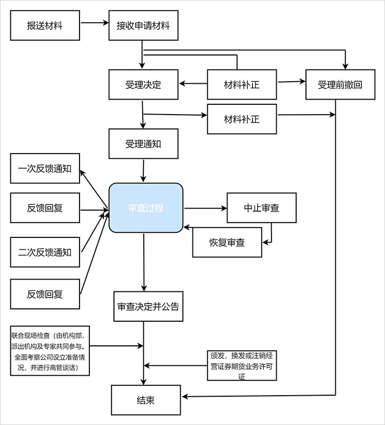 成立公司具体操作步骤流程图