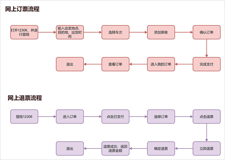 网上订票退票流程图