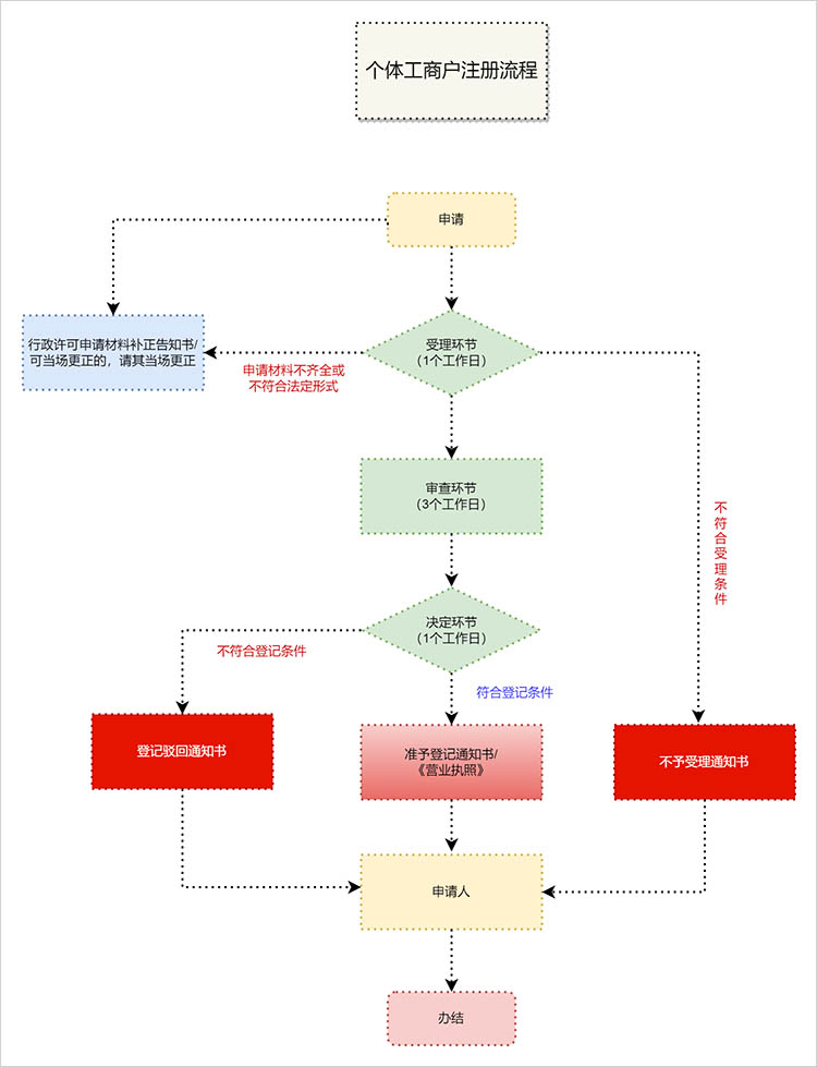 个体工商户注册流程