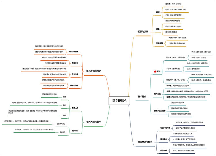 活字印刷术思维导图
