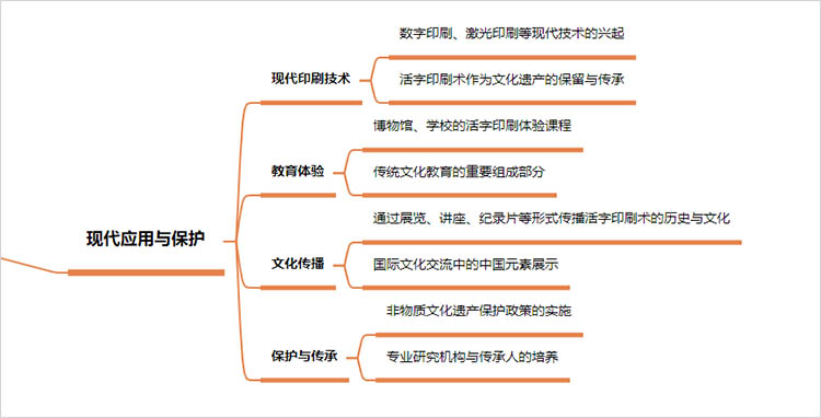 现代应用与保护