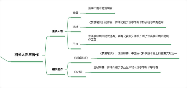 相关人物与著作