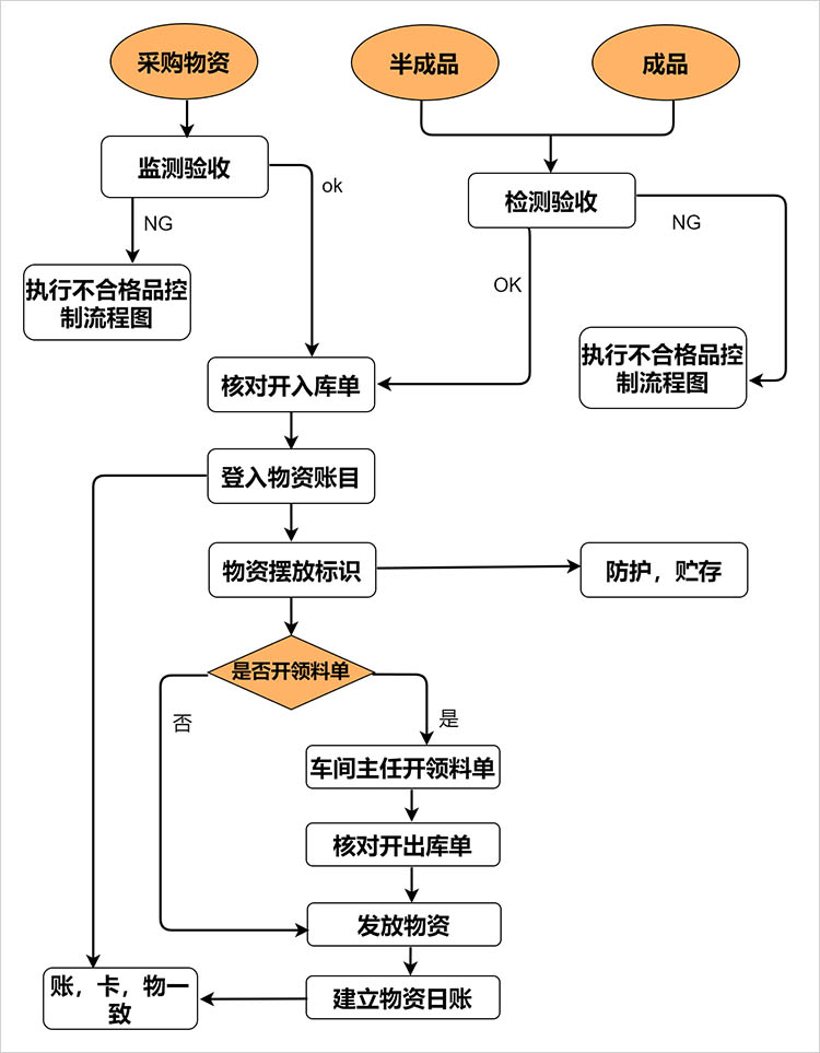 仓库作业流程图的功能