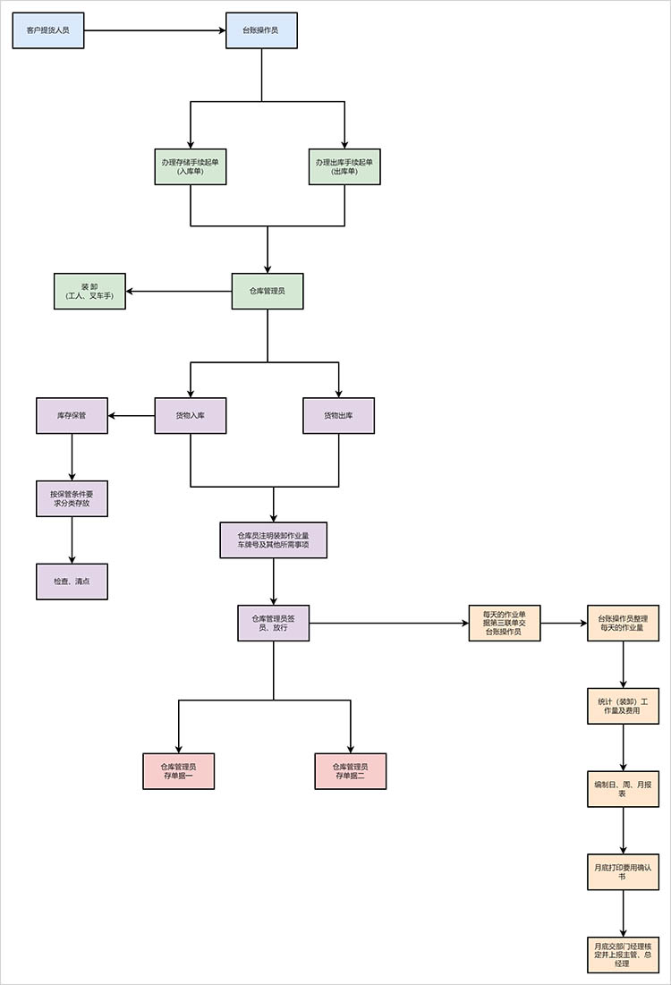 仓库流程图