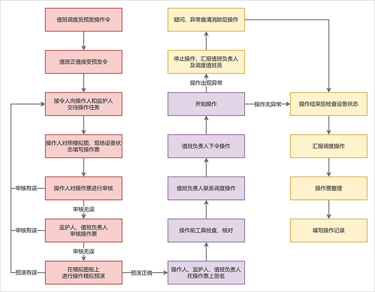 流程图