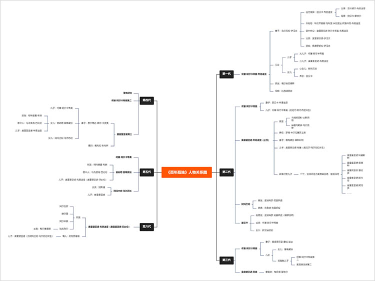 百年孤独人物关系思维导图