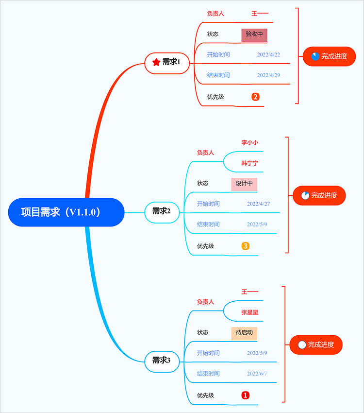 项目需求思维导图