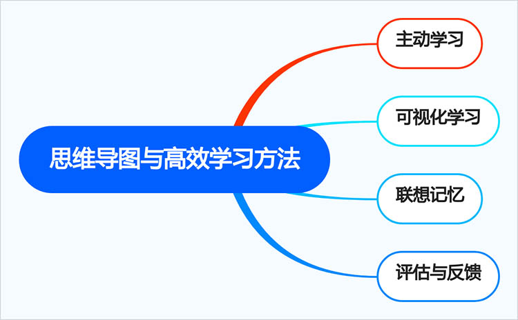 思维导图与高效学习方法结合