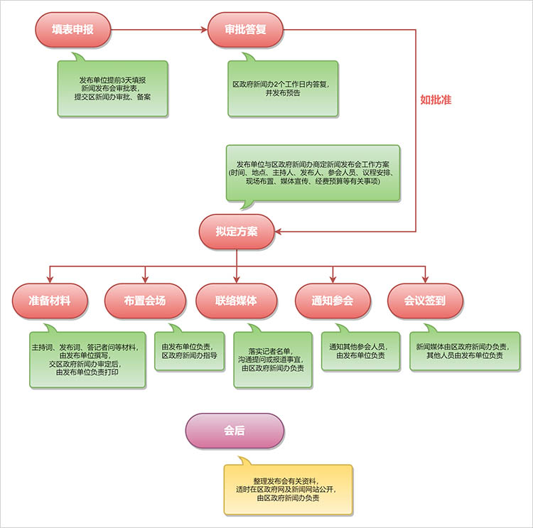 新闻发布会流程图