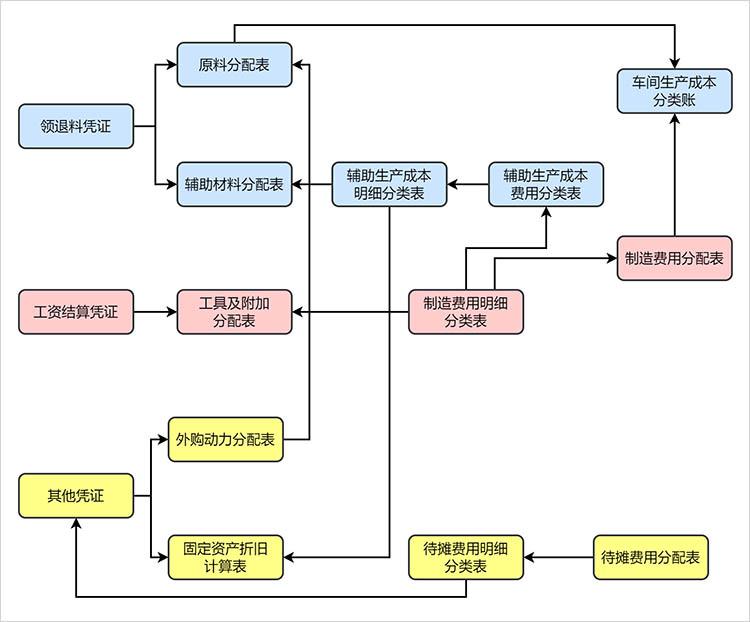 制造业成本核算流程表