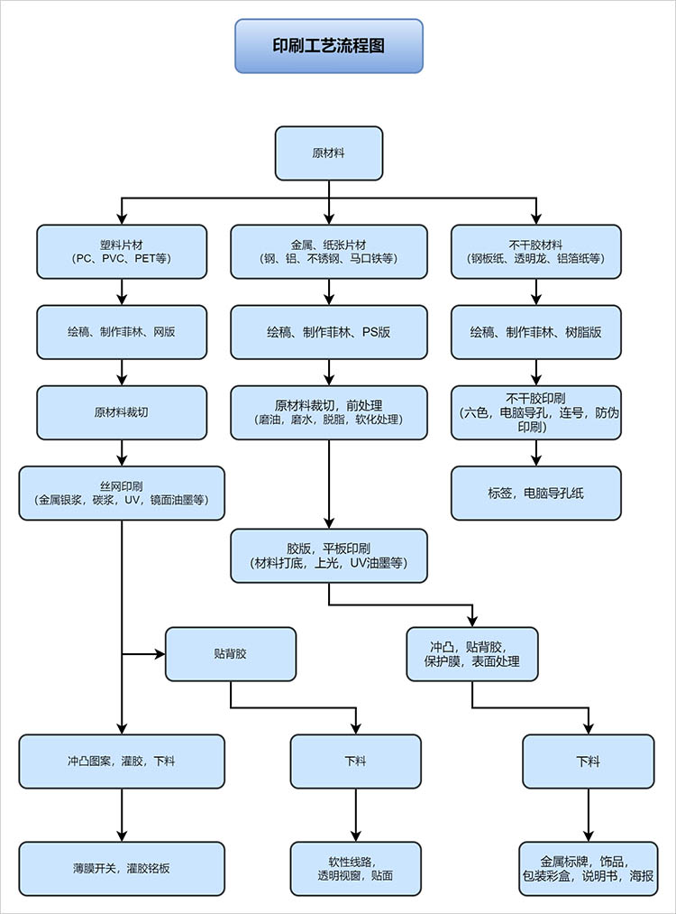 印刷工艺流程图