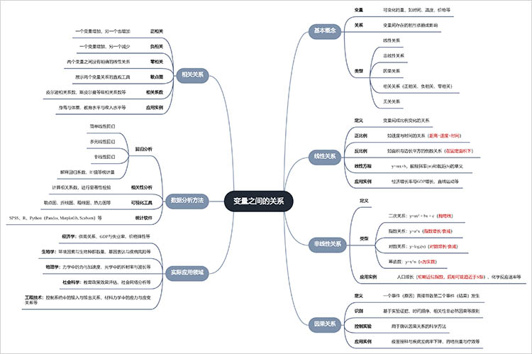 变量之间的关系思维导图