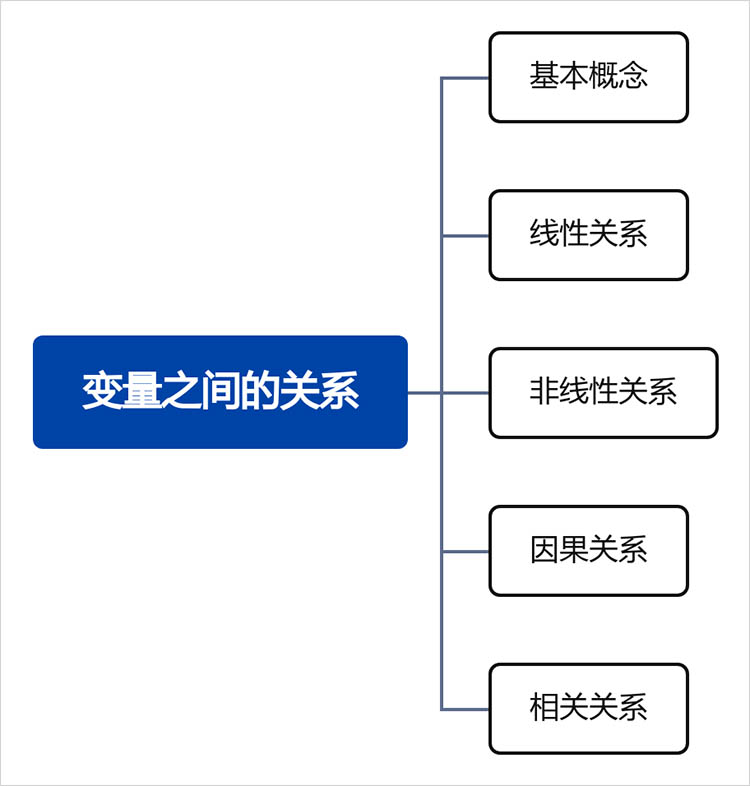 明确目标与结构