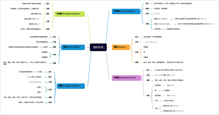 数的分类思维导图