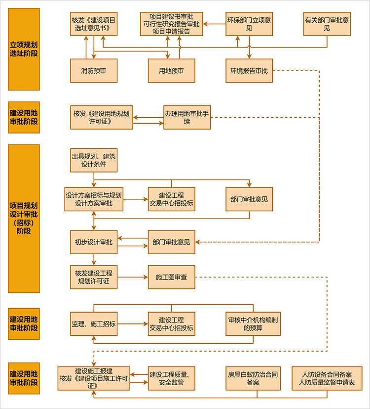 建设项目全过程审批流程图