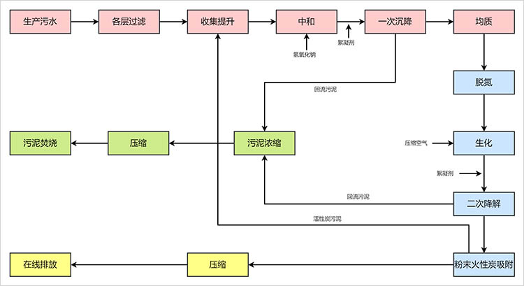 污水处理厂工艺流程图